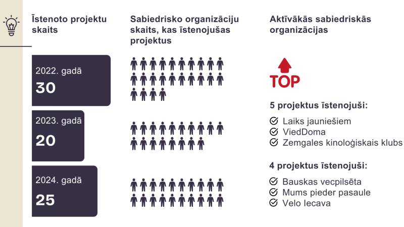 Pasākuma fotogrāfija: Bauskas novada pašvaldības projekti