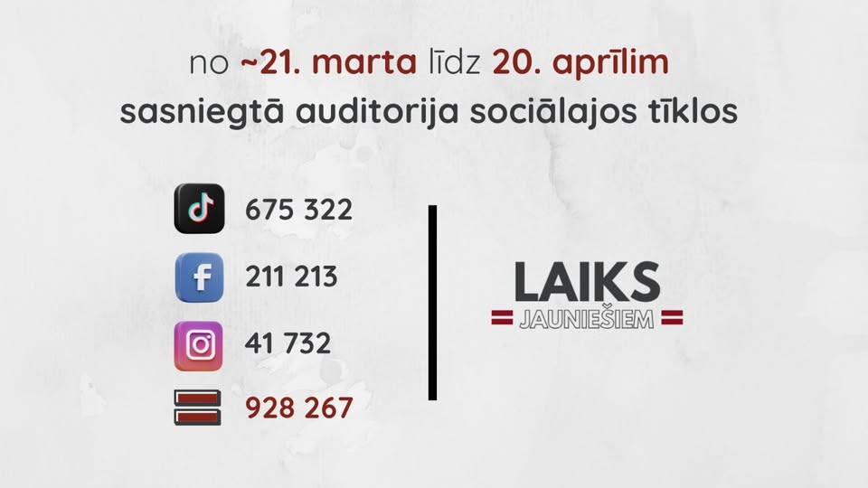 Pasākuma fotogrāfija: Mēneša periodā no ~21. marta līdz 20. aprīlim Laiks Jauniešiem kopā Facebook, TikTok un Instagram sociālajās vietnēs sasnieguši vairāk nekā 920 000 skatījumu