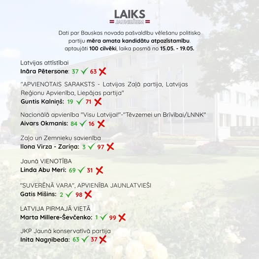 Pasākuma fotogrāfija: Mēs, biedrība Laiks Jauniešiem turpinām aktīvi gatavoties Bauskas novada pašvaldība vēlēšanām