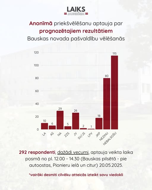 PasÄkuma fotogrÄfija: LAIKS JAUNIEÅ IEM: AnonÄ«mÄ priekÅ”vÄlÄÅ”anu aptauja par prognozÄtajiem rezultÄtiem Bauskas novada paÅ”valdÄ«bu vÄlÄÅ”anÄs.