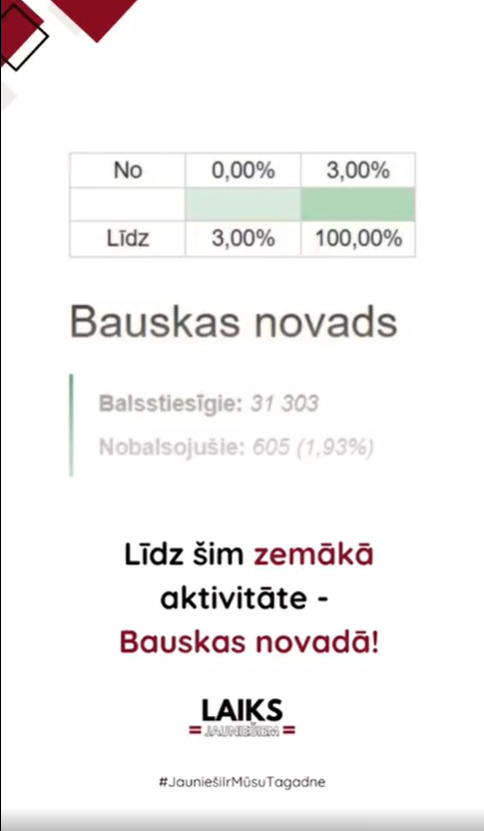 PasÄkuma fotogrÄfija: LÄ«dz Å”im zemÄkÄ vÄlÄtÄju aktivitÄte iepriekÅ”ÄjÄs vÄleÅ”anu dienÄs LatvijÄ ir Bauskas novadÄ!