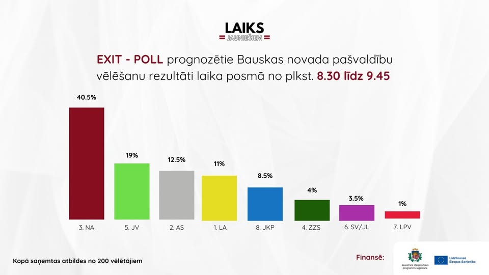 PasÄkuma fotogrÄfija: EXIT - POLL prognozÄtie rÄdÄ«tÄji no plkst. 8.30 - 9.45 Bauskas novada paÅ”valdÄ«bas vÄlÄÅ”anÄs