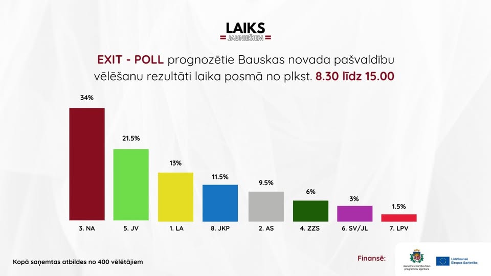 PasÄkuma fotogrÄfija: TurpinÄm Bauskas novada paÅ”valdÄ«bu vÄlÄÅ”anu EXIT - POLL aptaujÄÅ”anu, laika posmÄ no plkst. 8.30 lÄ«dz plkst. 15.00 esam aptaujÄjuÅ”i 400 Bauskas novada iedzÄ«votÄjus.