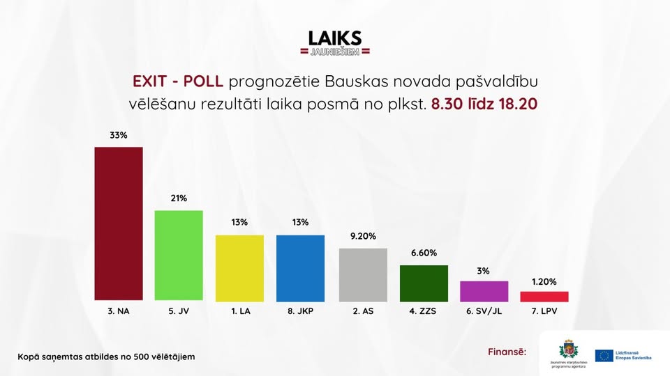 PasÄkuma fotogrÄfija: NoslÄdzoÅ”ais Bauskas novada paÅ”valdÄ«bu vÄlÄÅ”anu EXIT - POLL, laika posmÄ no plkst. 8.30 lÄ«dz plkst. 18.20 esam aptaujÄjuÅ”i 500 Bauskas novada iedzÄ«votÄjus.