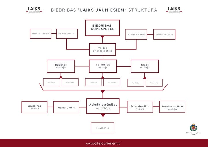Pasākuma fotogrāfija: Biedrība “Laiks Jauniešiem” realizējot Sabiedrības integrācijas fonda projektu “Kopā uz jauniešu līderību un labklājību!” izveidojusi oficiālas Bauskas, Valmieras un Rīgas nodaļas, kā arī tajās ievēlēti vadītāji un vietnieki - visi kā viens jaunieši.