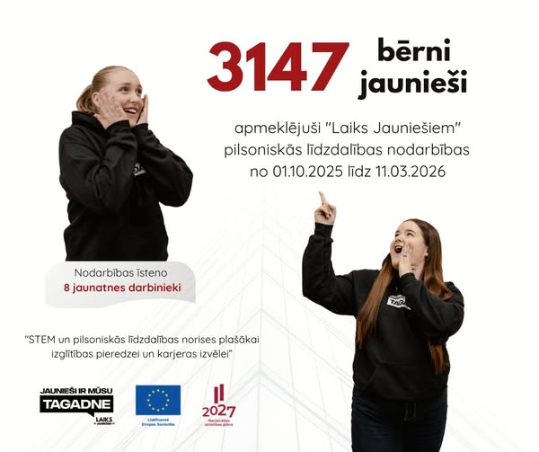 PasÄkuma fotogrÄfija: No 2025. gada 1. oktobra lÄ«dz 2026. gada 11. martam biedrÄ«bas āLaiks JaunieÅ”iemā pilsoniskÄs lÄ«dzdalÄ«bas nodarbÄ«bas apmeklÄjuÅ”i jau 3147 bÄrni un jaunieÅ”i.